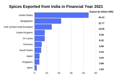 SPICE BUSINESS EXPORT FY21